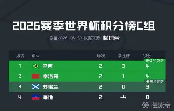 C组分水岭：巴西摩洛哥同积4分，国乒混双迎生死战，斯诺克世锦赛爆大冷