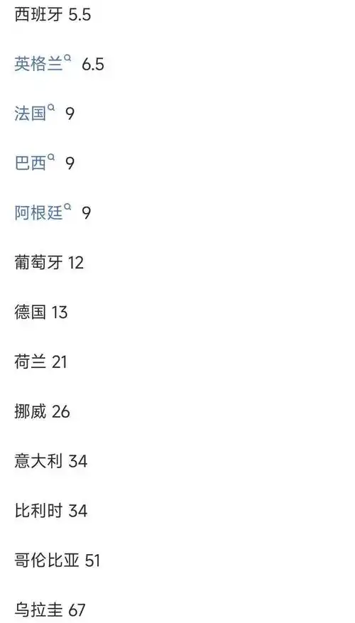 世界杯夺冠赔率变动背后：法国核心转会风暴，西班牙英格兰抢人暗战升级